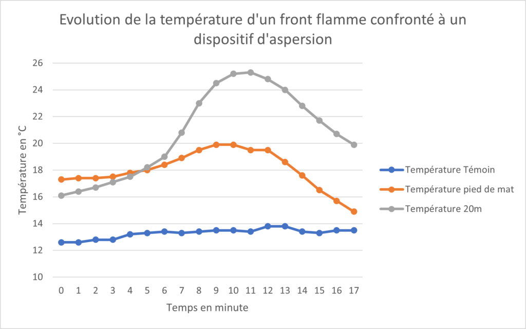 graphique-evolution-temperature-brulage-STME-FIRE